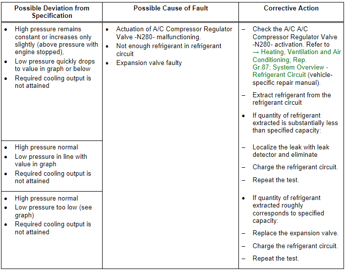 Specified Values for Refrigerant Circuit Pressures